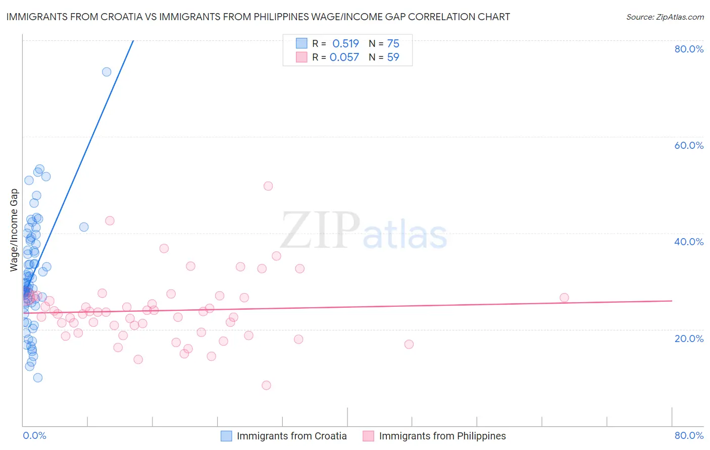 Immigrants from Croatia vs Immigrants from Philippines Wage/Income Gap