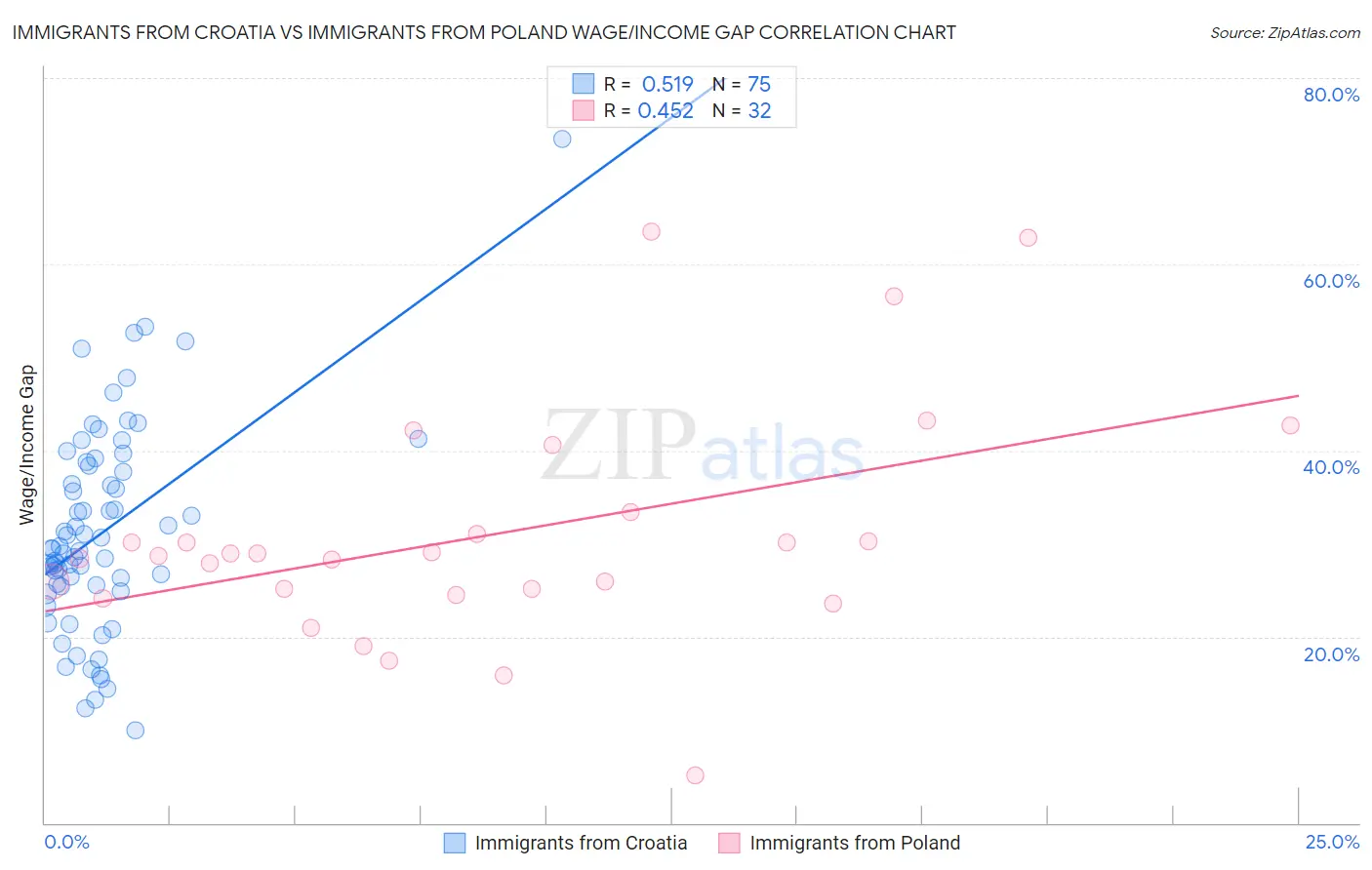 Immigrants from Croatia vs Immigrants from Poland Wage/Income Gap