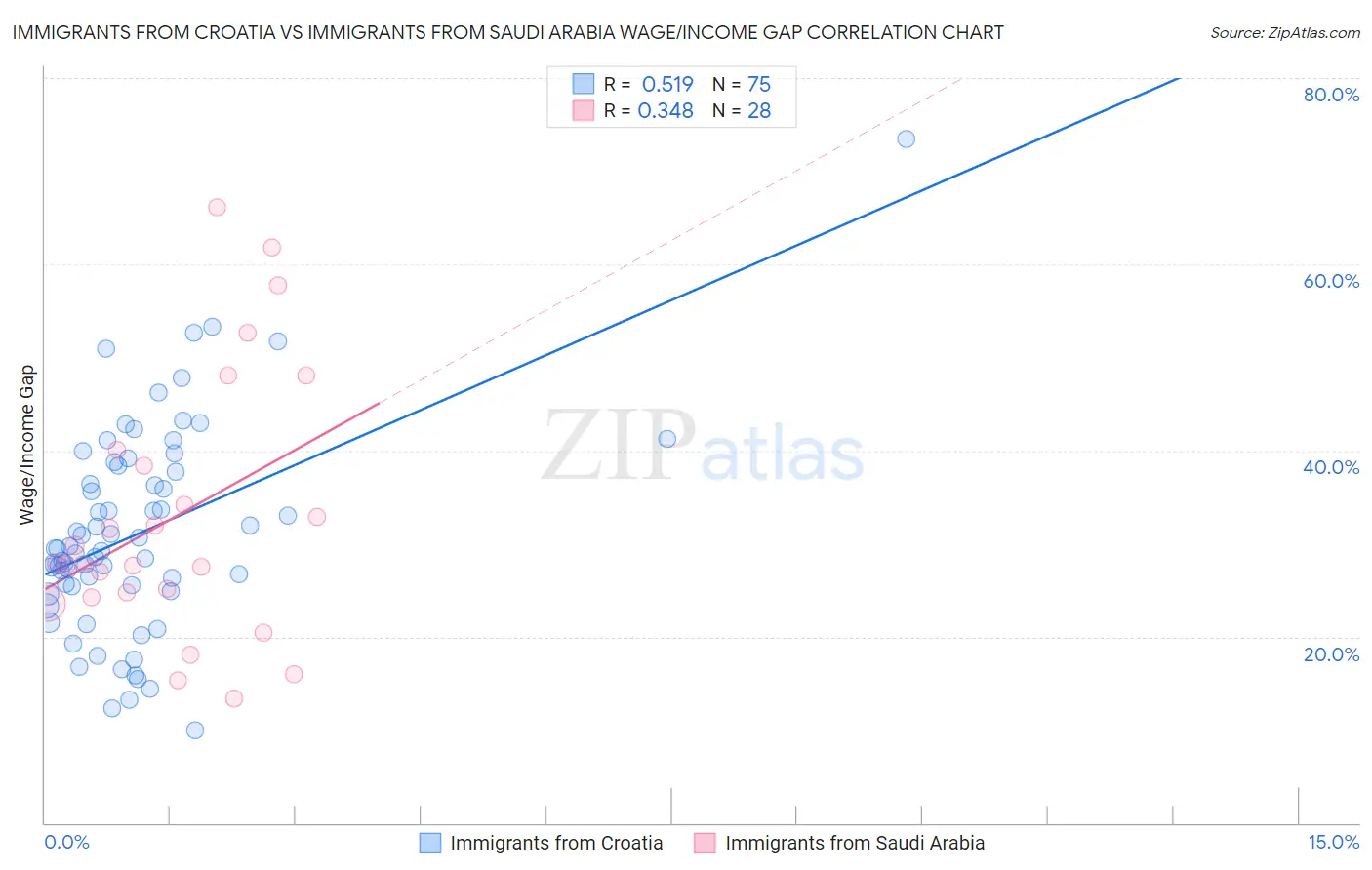 Immigrants from Croatia vs Immigrants from Saudi Arabia Wage/Income Gap