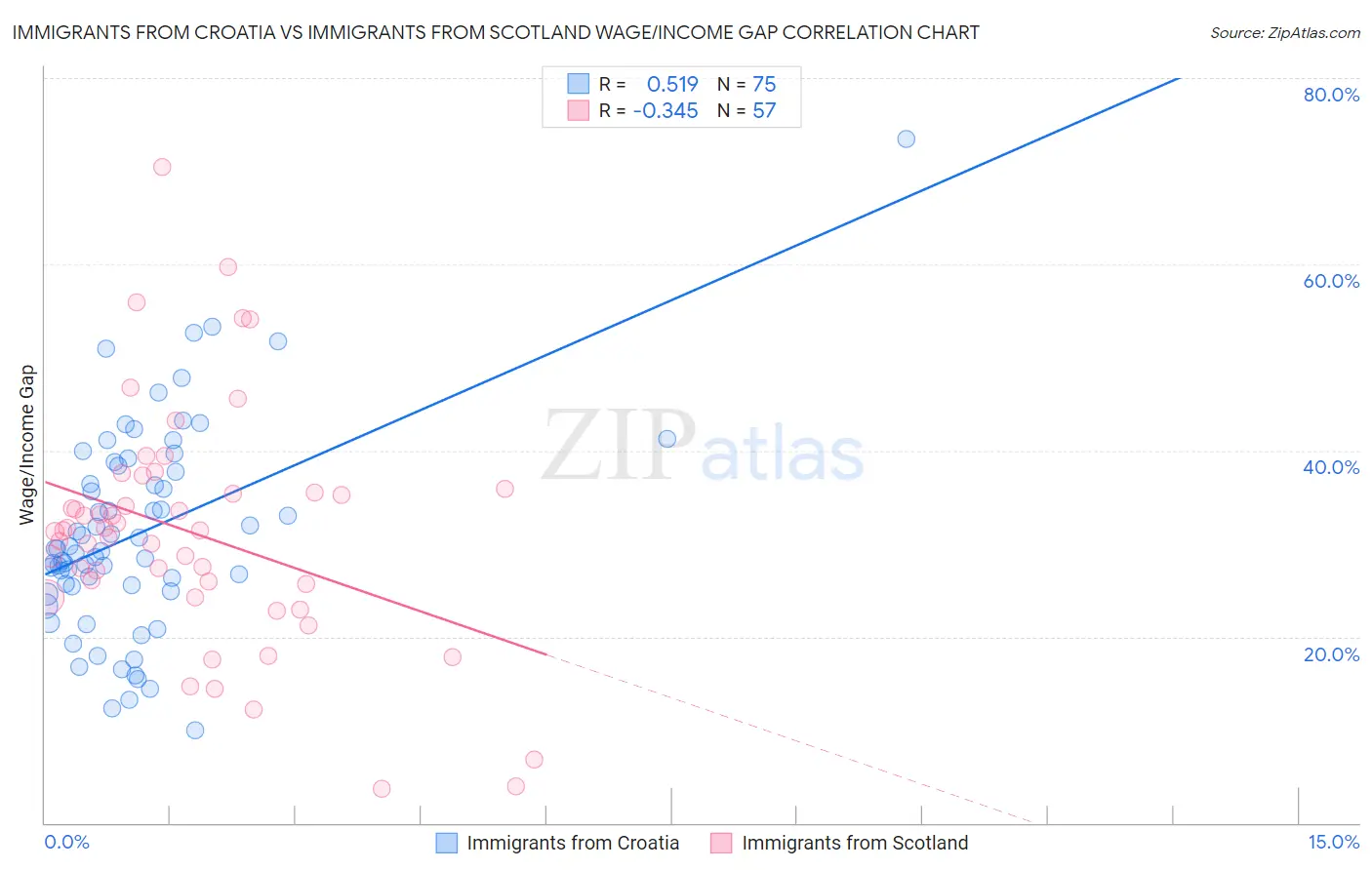 Immigrants from Croatia vs Immigrants from Scotland Wage/Income Gap