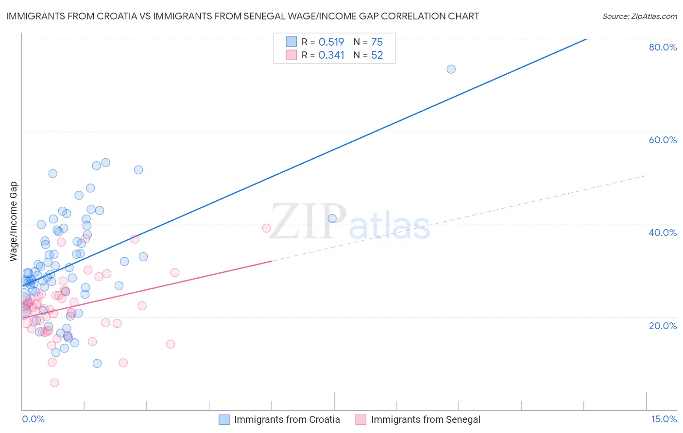 Immigrants from Croatia vs Immigrants from Senegal Wage/Income Gap