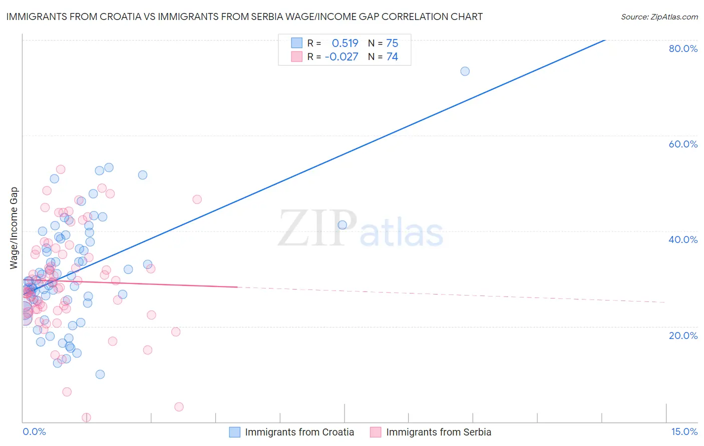 Immigrants from Croatia vs Immigrants from Serbia Wage/Income Gap