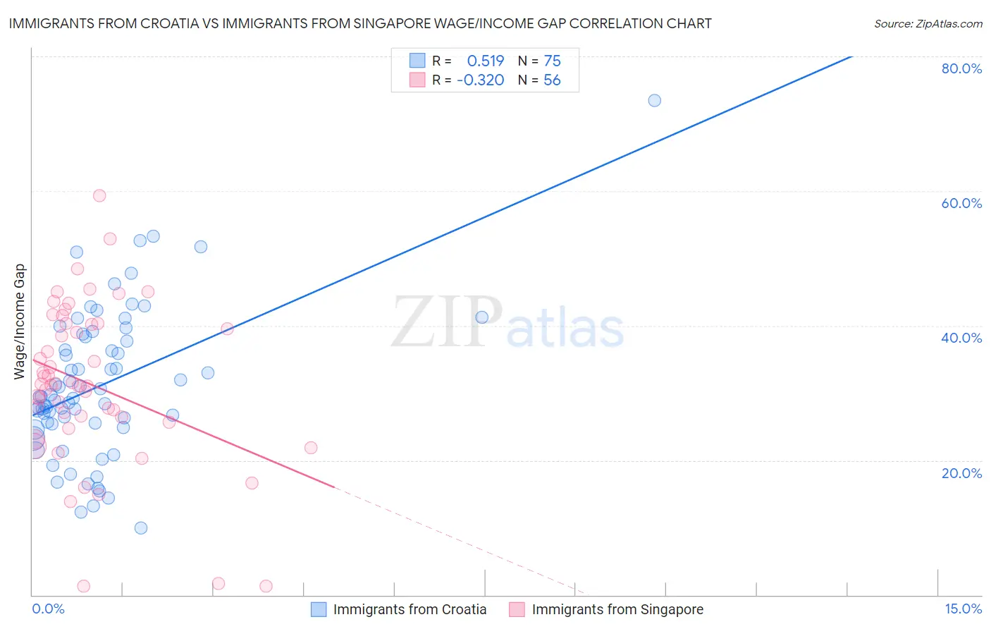 Immigrants from Croatia vs Immigrants from Singapore Wage/Income Gap