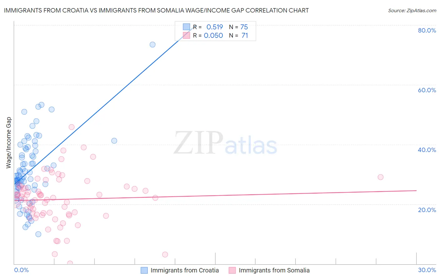 Immigrants from Croatia vs Immigrants from Somalia Wage/Income Gap