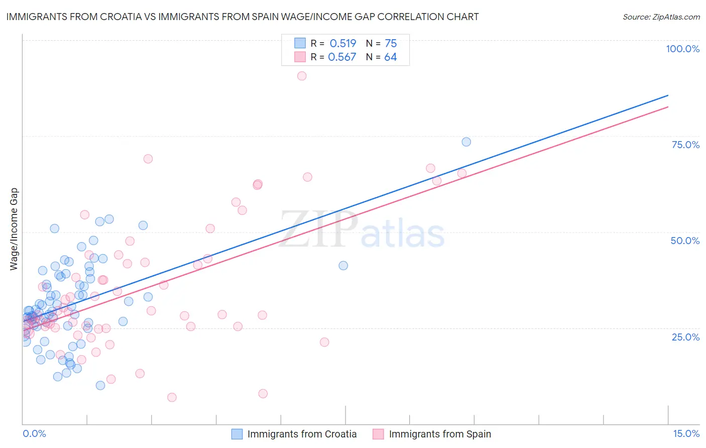 Immigrants from Croatia vs Immigrants from Spain Wage/Income Gap