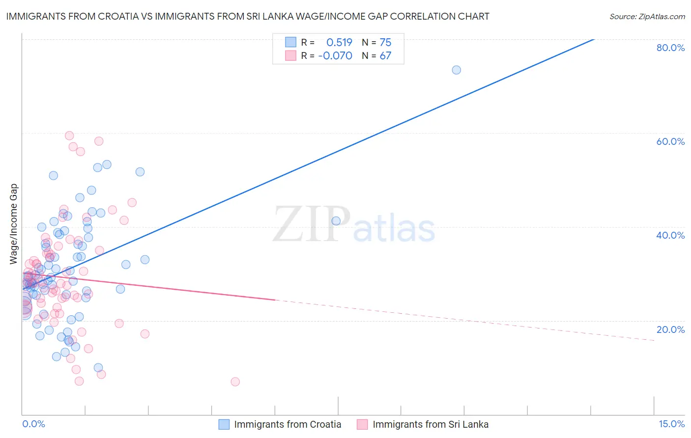 Immigrants from Croatia vs Immigrants from Sri Lanka Wage/Income Gap