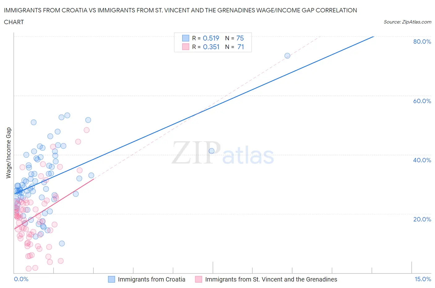 Immigrants from Croatia vs Immigrants from St. Vincent and the Grenadines Wage/Income Gap