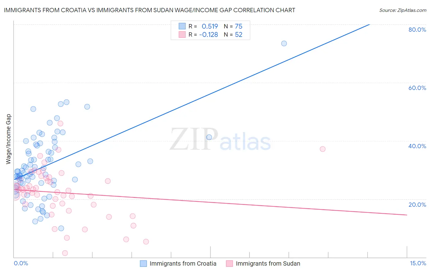Immigrants from Croatia vs Immigrants from Sudan Wage/Income Gap