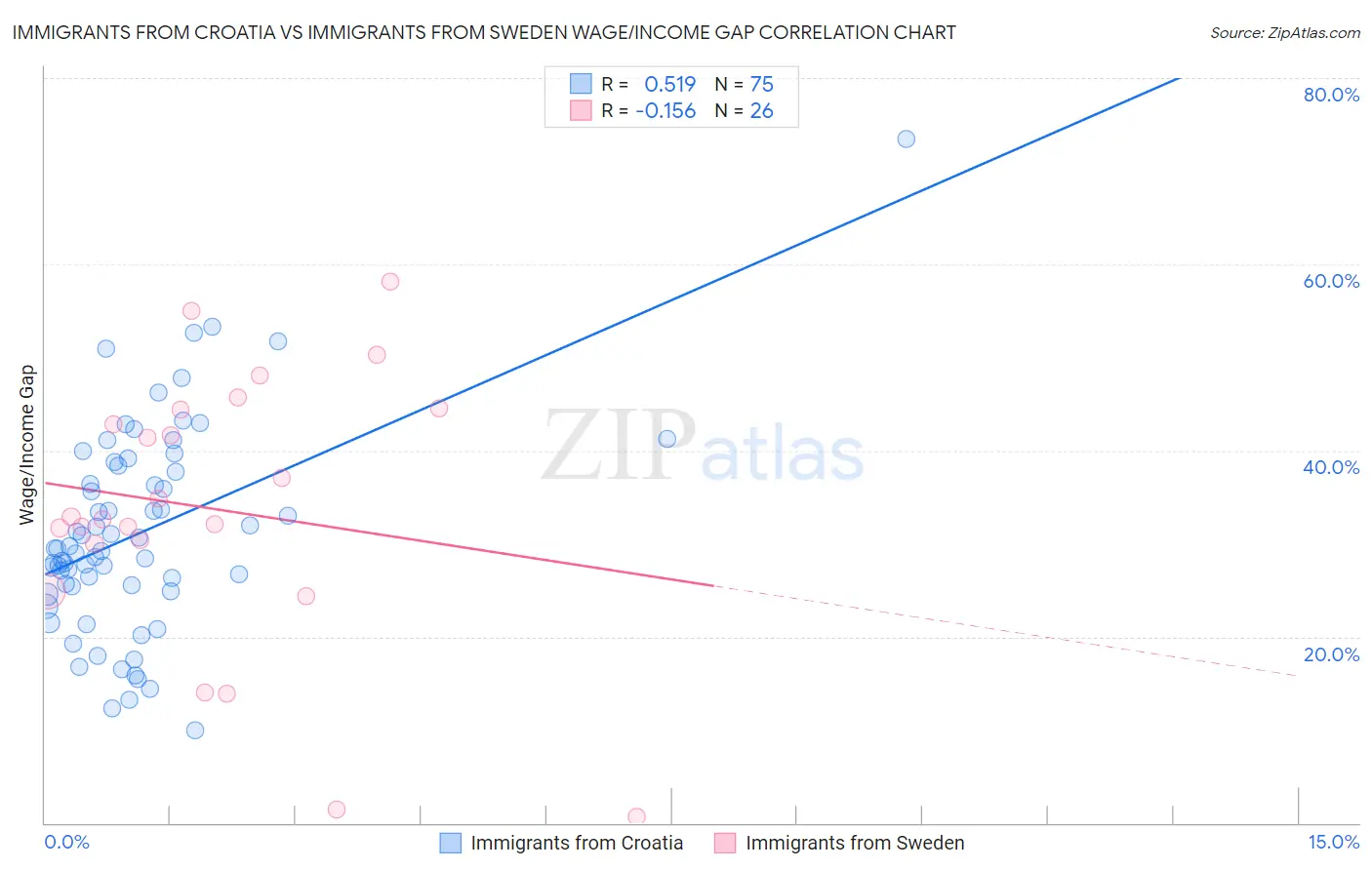 Immigrants from Croatia vs Immigrants from Sweden Wage/Income Gap