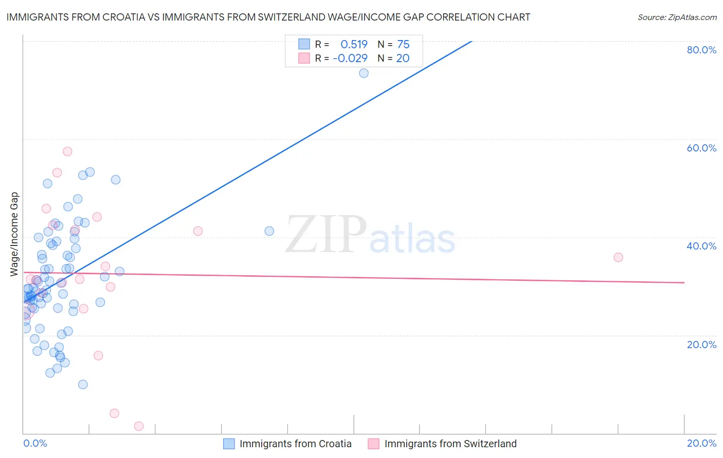 Immigrants from Croatia vs Immigrants from Switzerland Wage/Income Gap