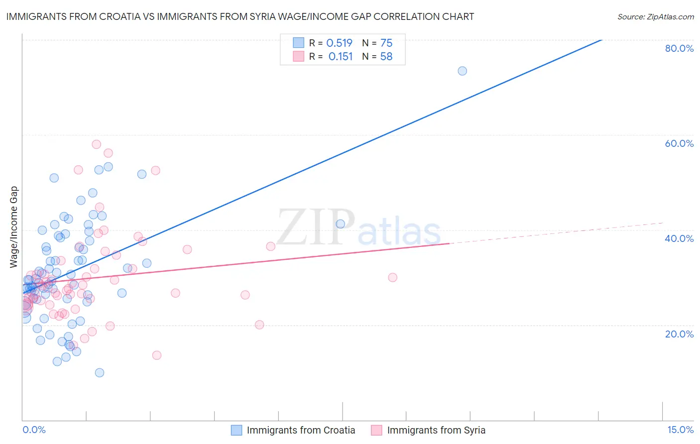 Immigrants from Croatia vs Immigrants from Syria Wage/Income Gap