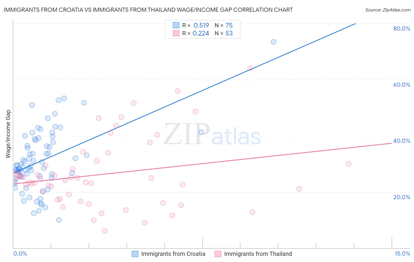 Immigrants from Croatia vs Immigrants from Thailand Wage/Income Gap
