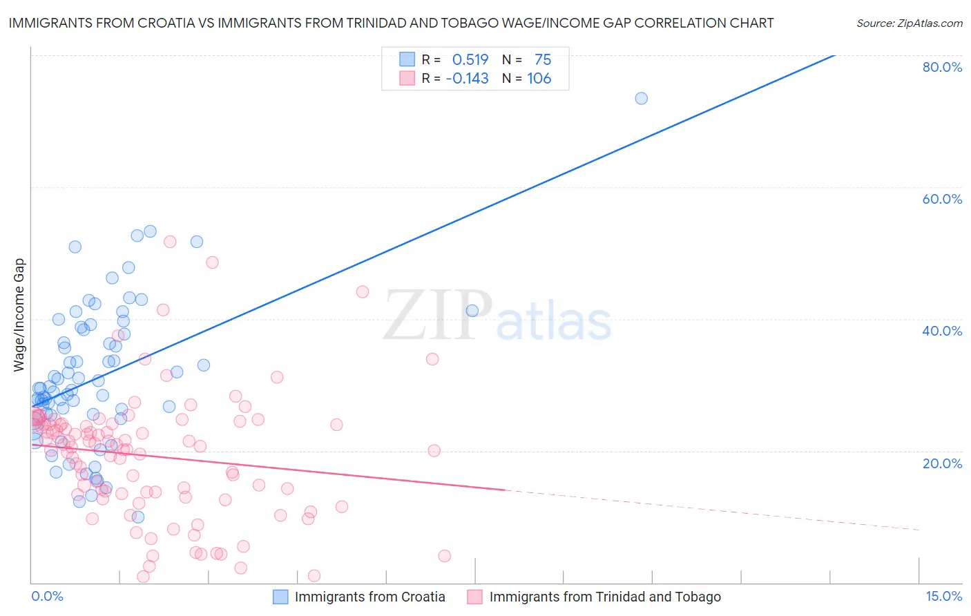 Immigrants from Croatia vs Immigrants from Trinidad and Tobago Wage/Income Gap