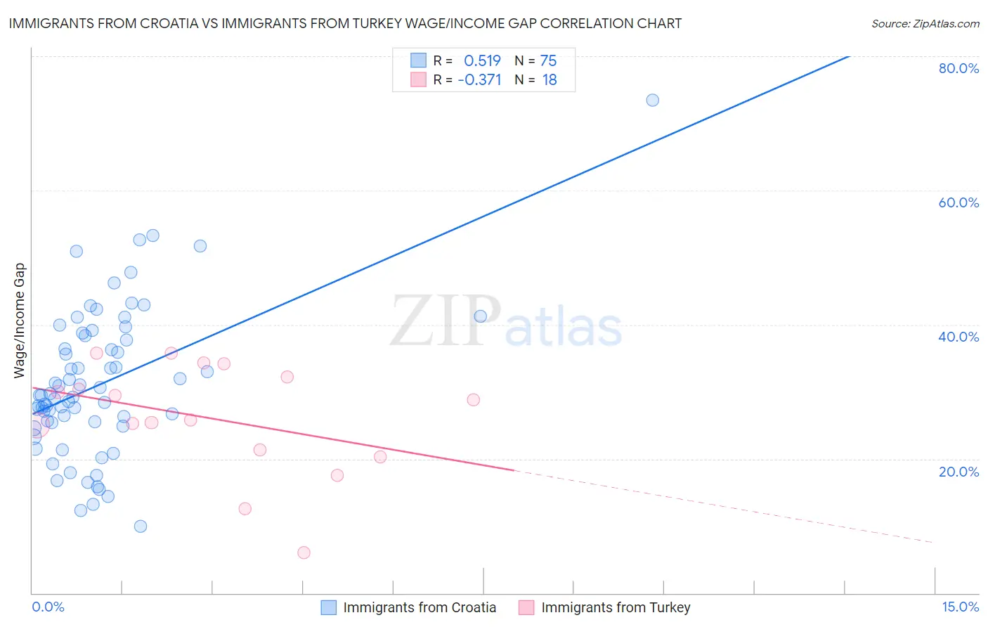 Immigrants from Croatia vs Immigrants from Turkey Wage/Income Gap