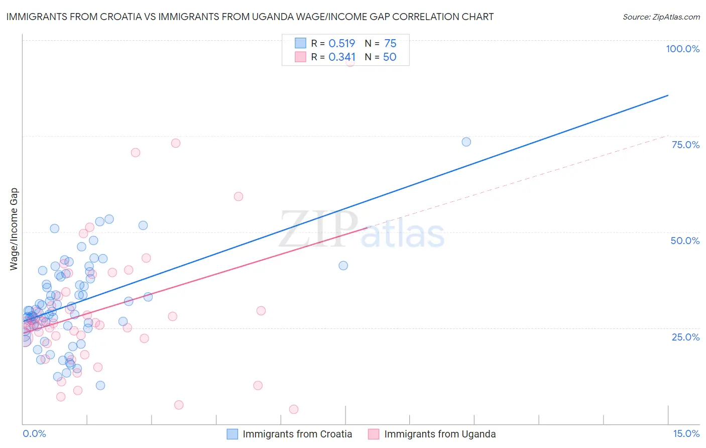 Immigrants from Croatia vs Immigrants from Uganda Wage/Income Gap