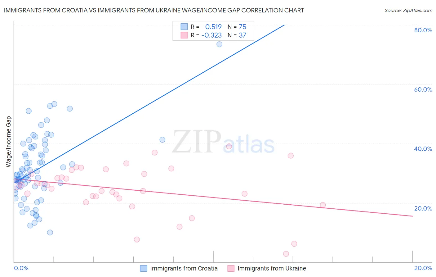 Immigrants from Croatia vs Immigrants from Ukraine Wage/Income Gap