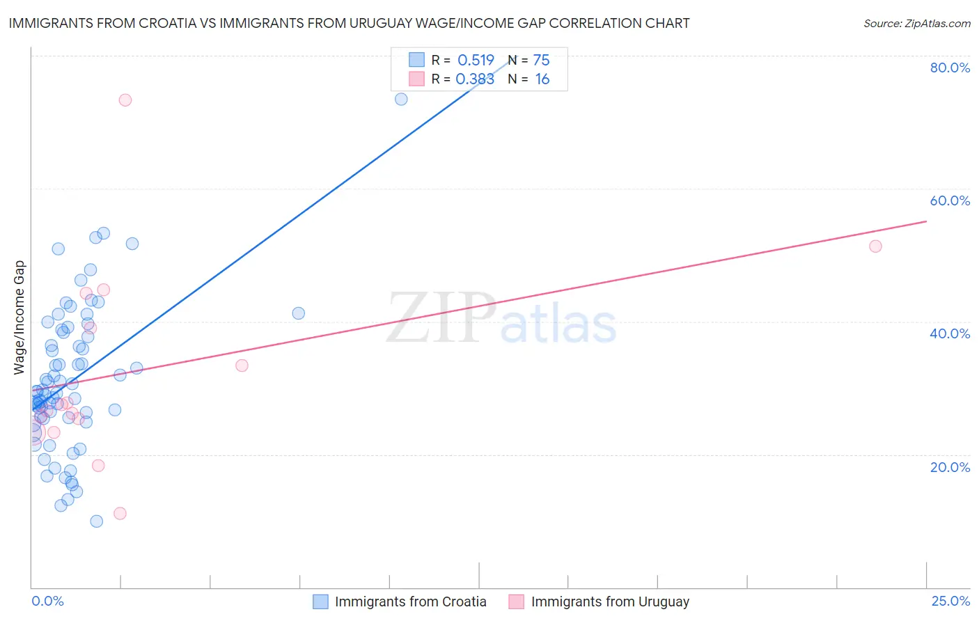 Immigrants from Croatia vs Immigrants from Uruguay Wage/Income Gap