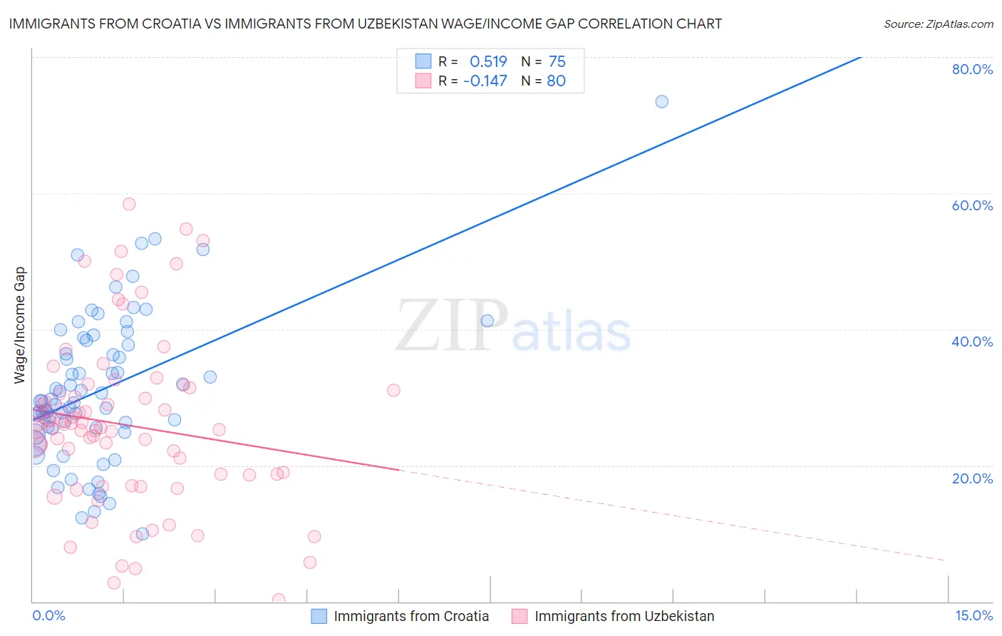 Immigrants from Croatia vs Immigrants from Uzbekistan Wage/Income Gap