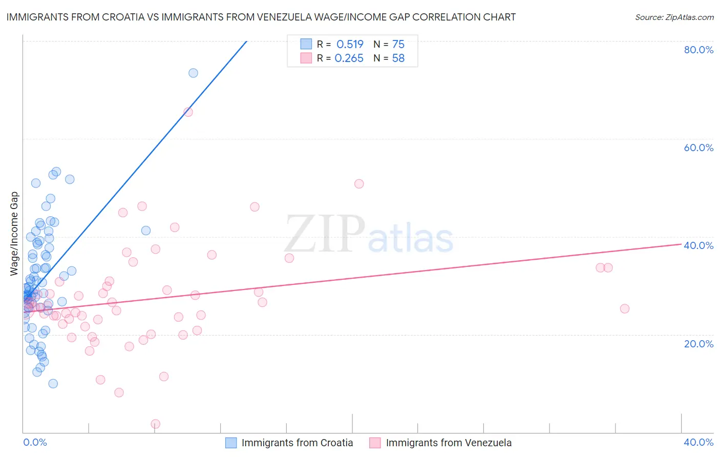 Immigrants from Croatia vs Immigrants from Venezuela Wage/Income Gap