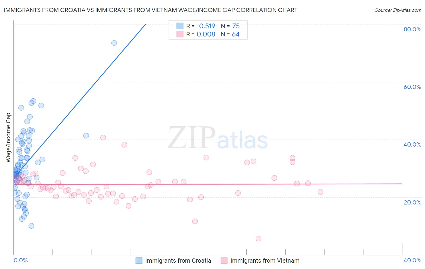 Immigrants from Croatia vs Immigrants from Vietnam Wage/Income Gap