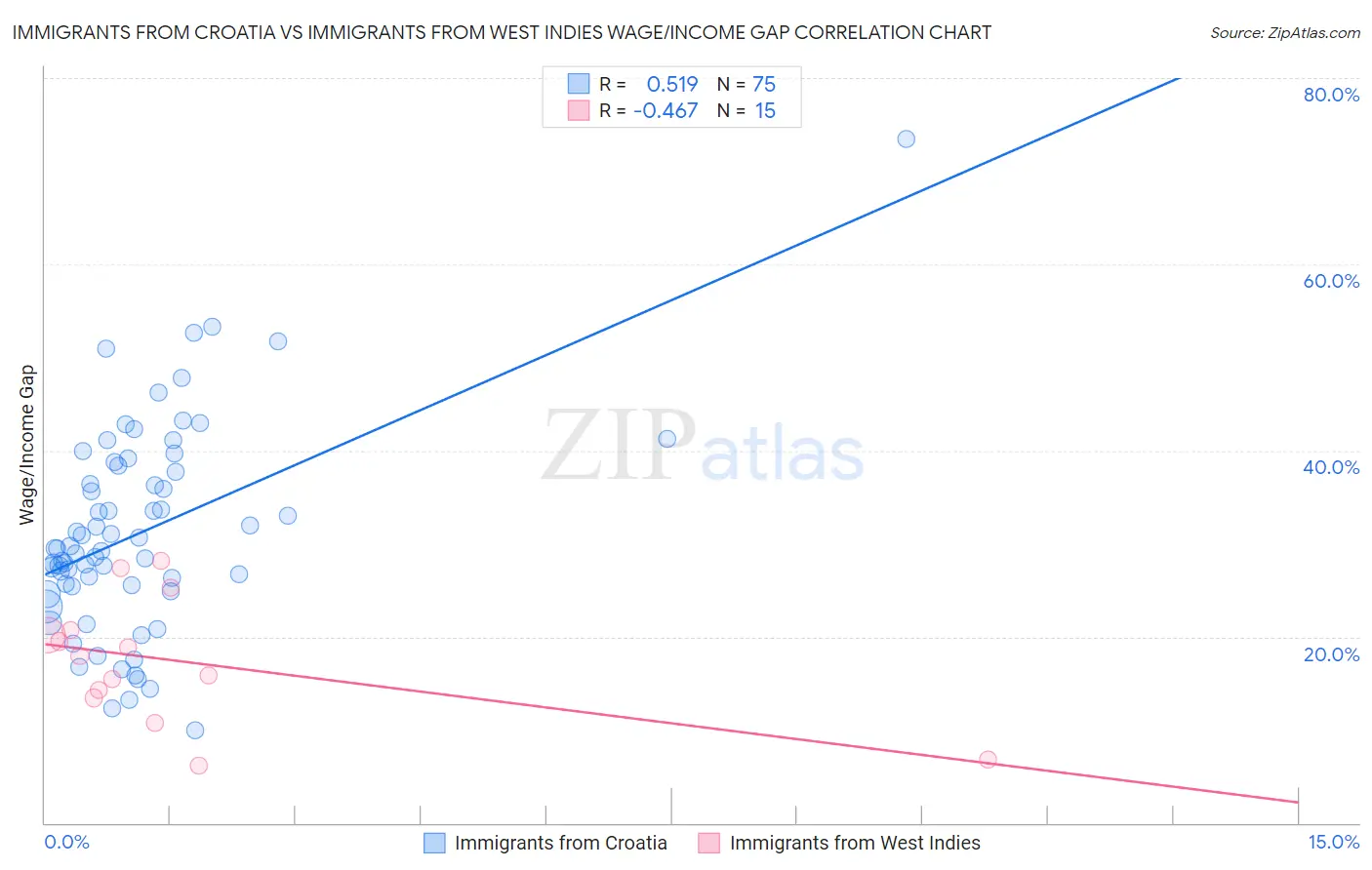 Immigrants from Croatia vs Immigrants from West Indies Wage/Income Gap