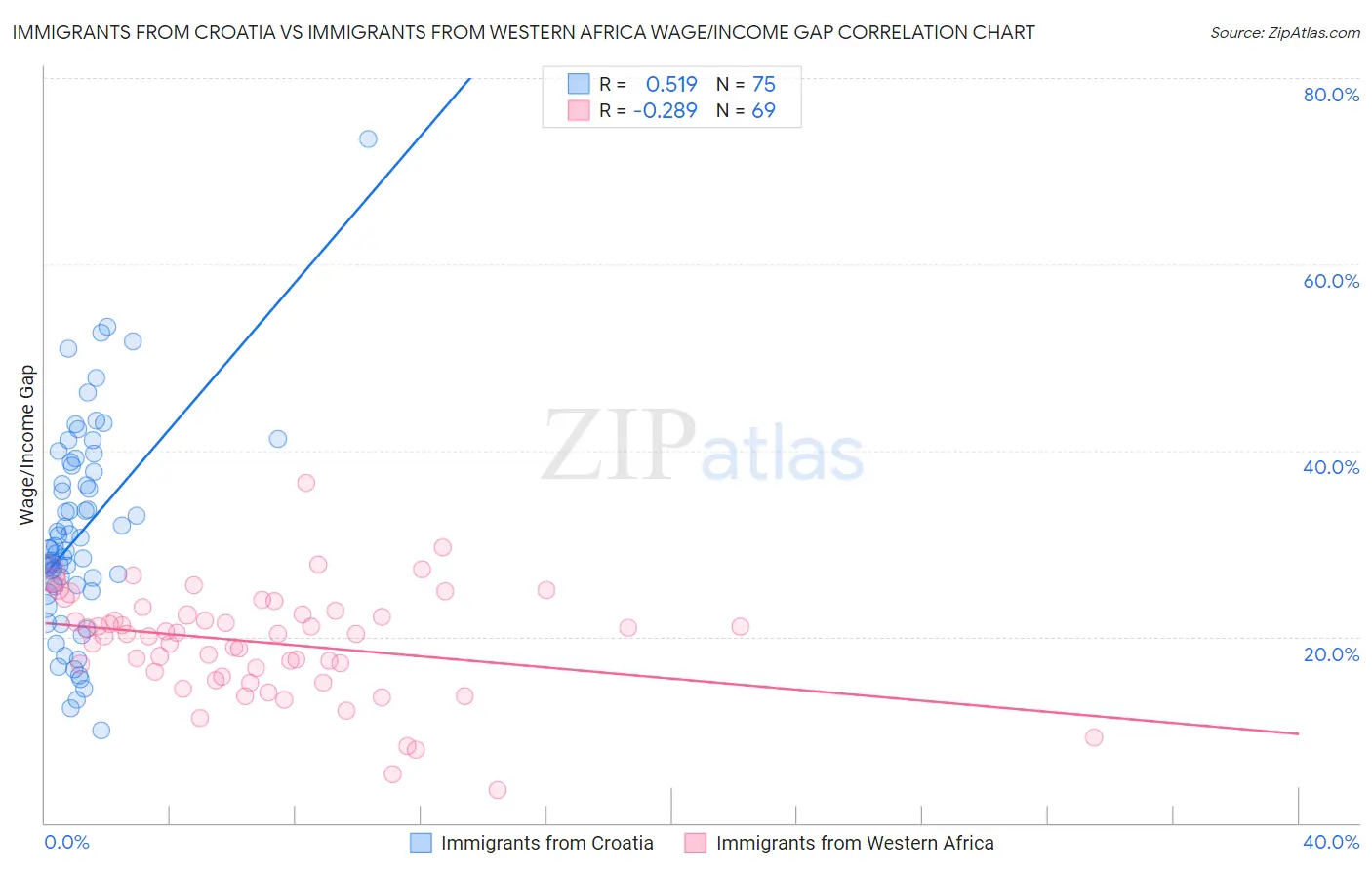 Immigrants from Croatia vs Immigrants from Western Africa Wage/Income Gap