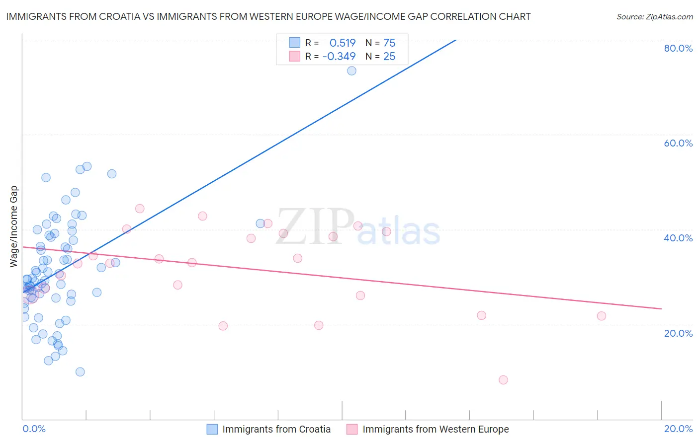 Immigrants from Croatia vs Immigrants from Western Europe Wage/Income Gap
