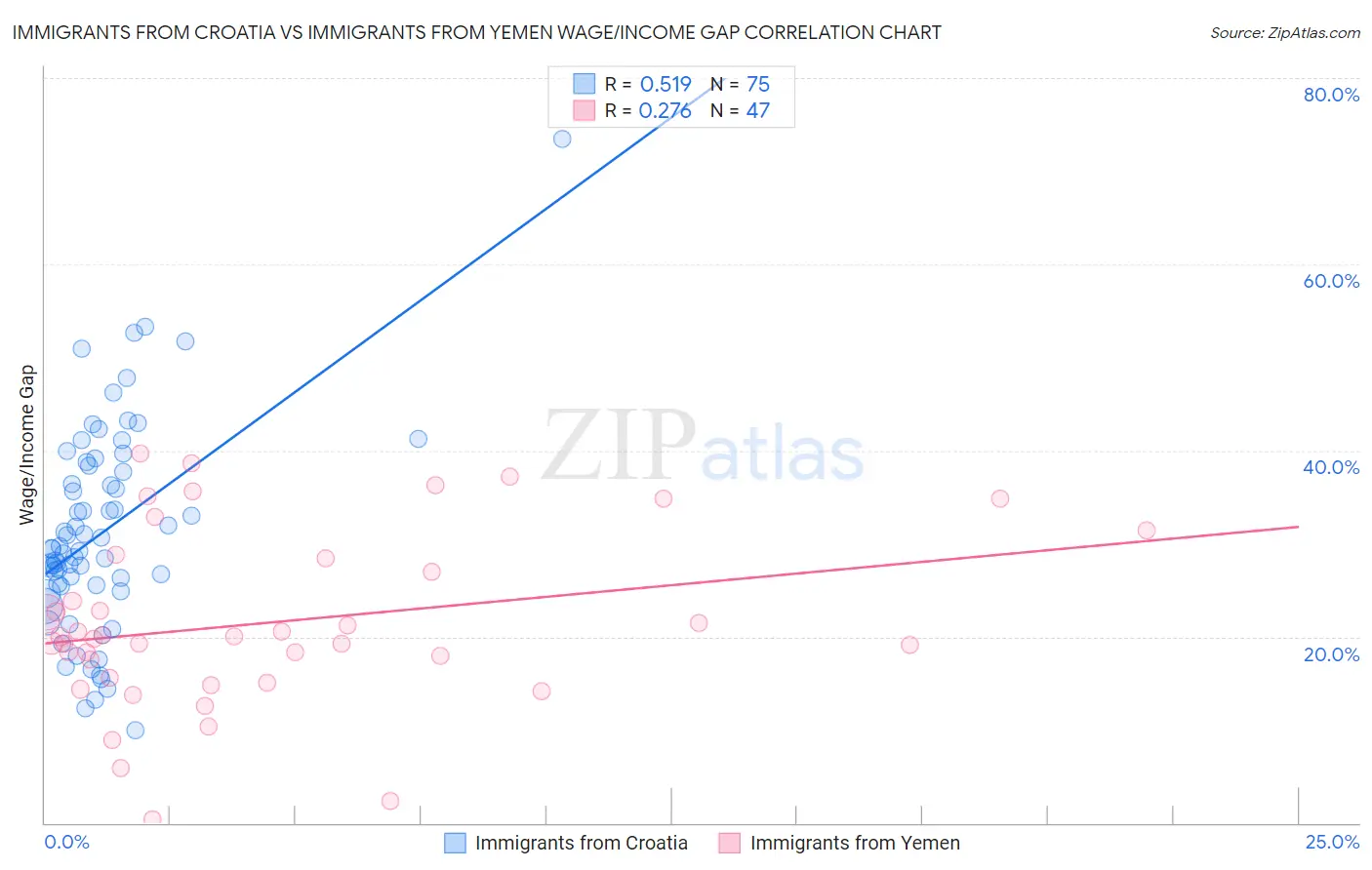 Immigrants from Croatia vs Immigrants from Yemen Wage/Income Gap