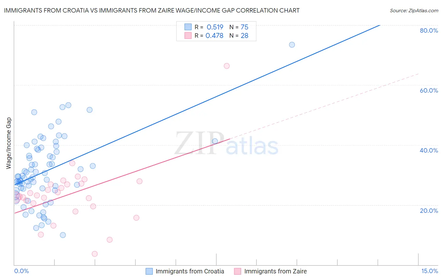 Immigrants from Croatia vs Immigrants from Zaire Wage/Income Gap