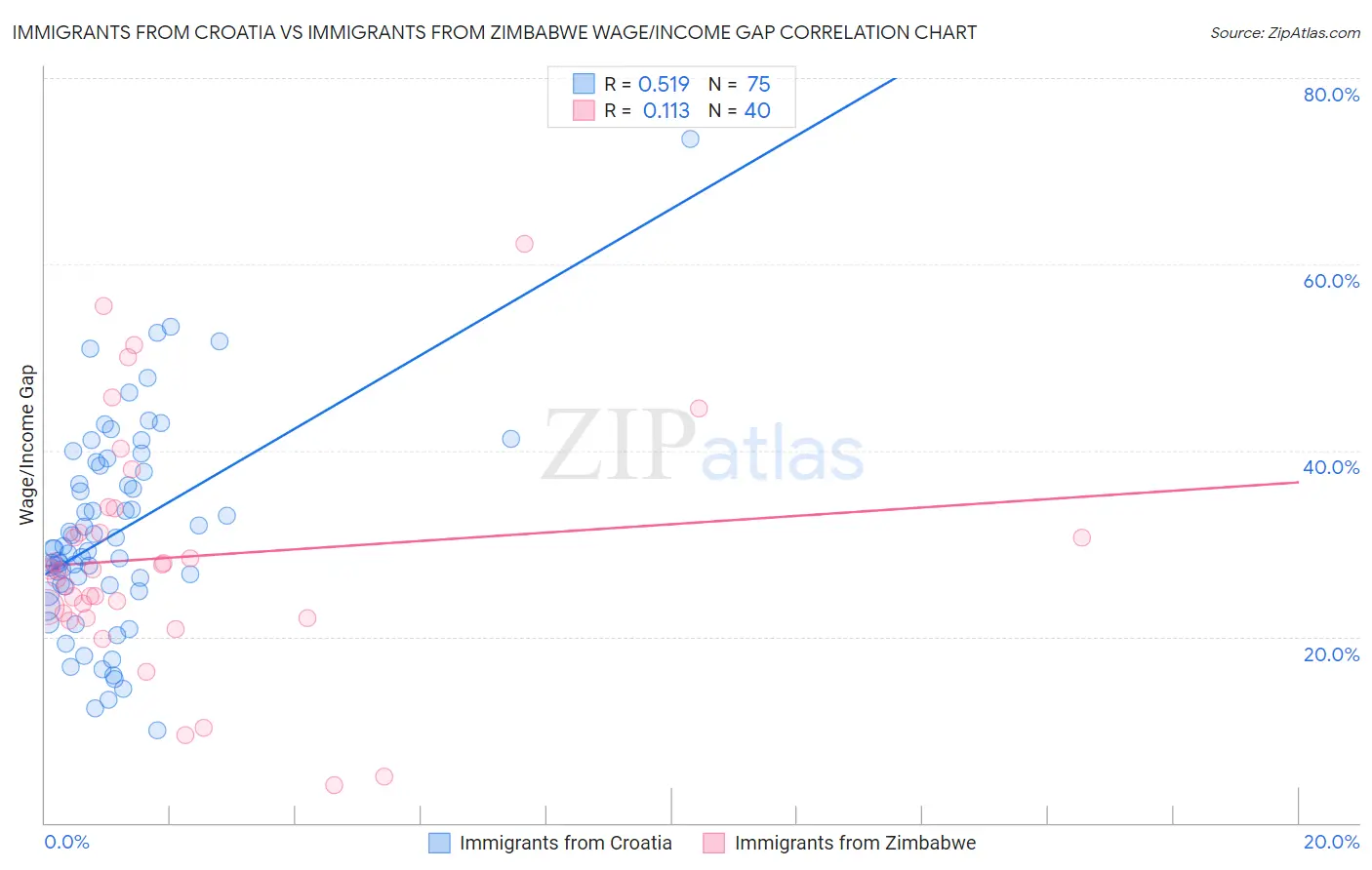 Immigrants from Croatia vs Immigrants from Zimbabwe Wage/Income Gap