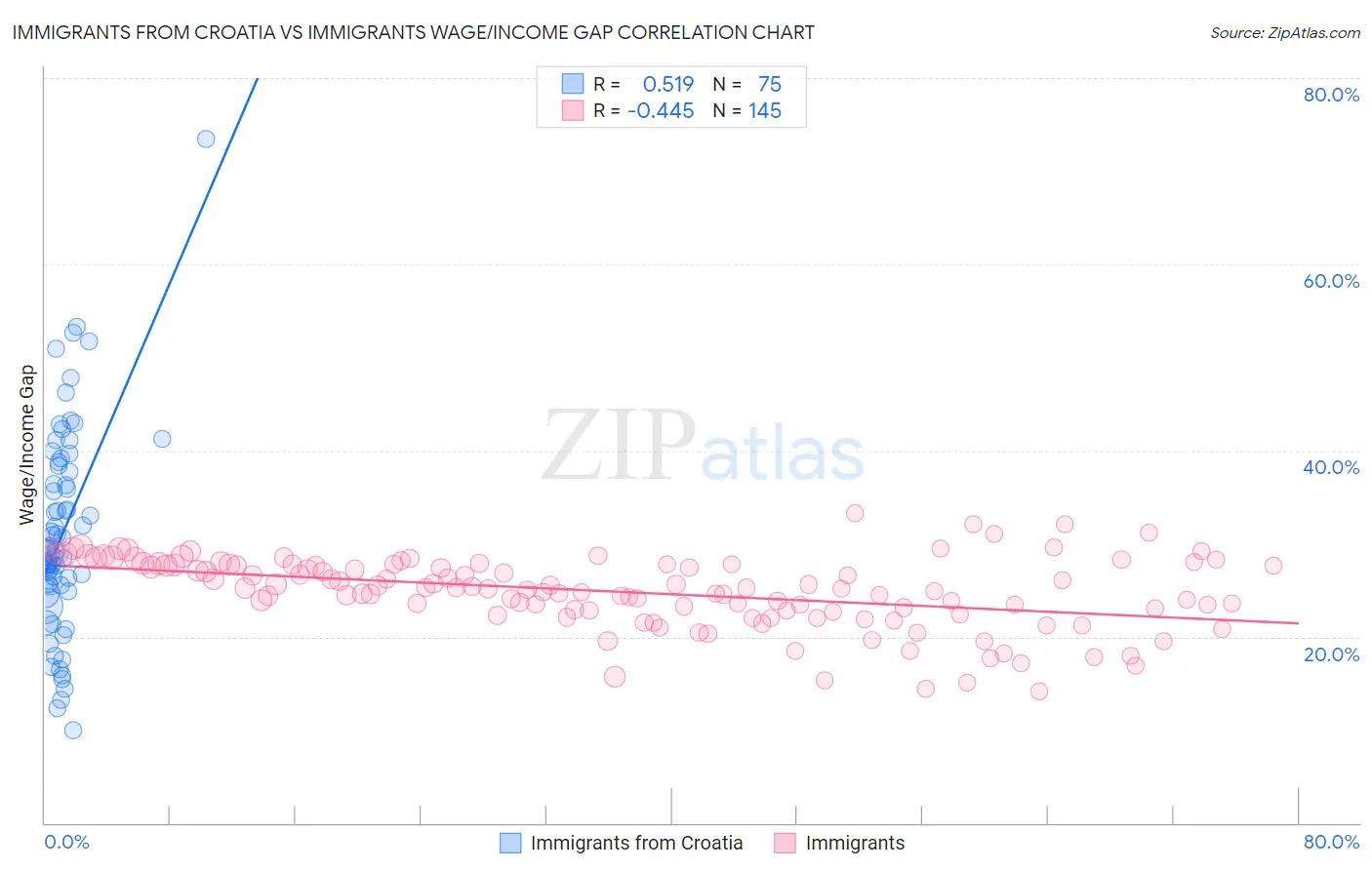 Immigrants from Croatia vs Immigrants Wage/Income Gap