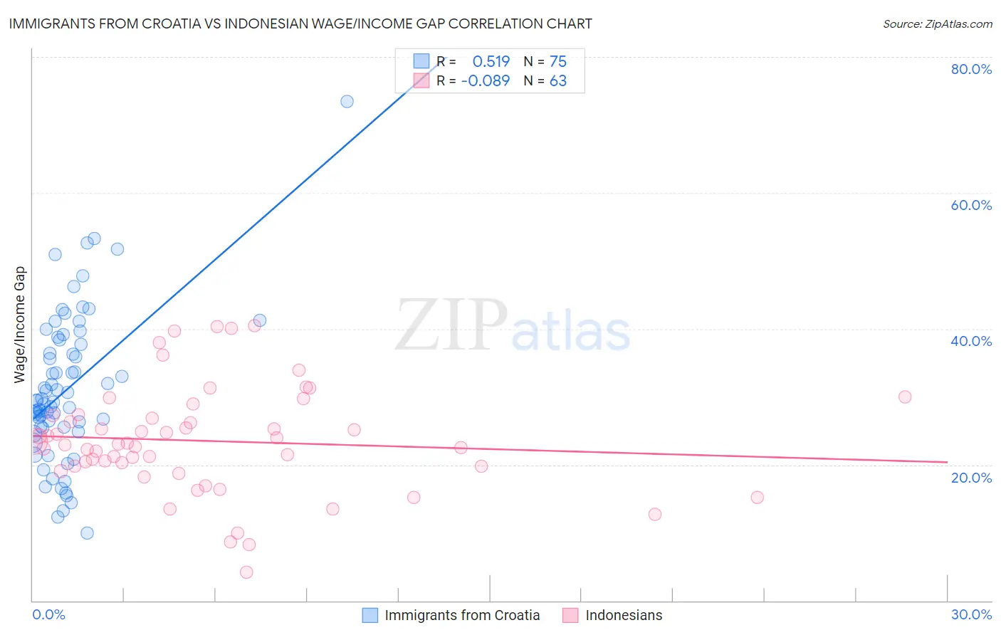 Immigrants from Croatia vs Indonesian Wage/Income Gap