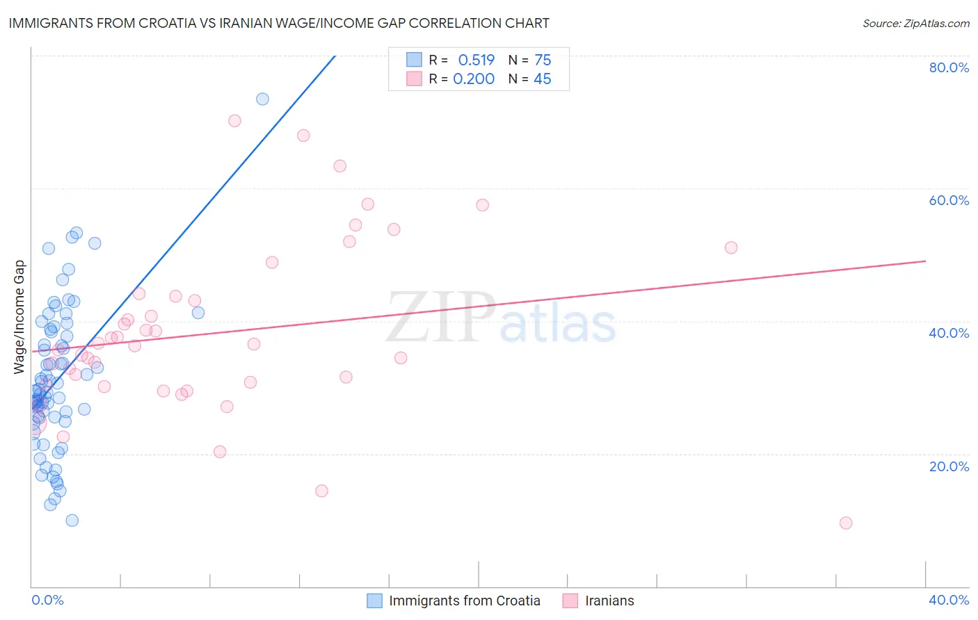 Immigrants from Croatia vs Iranian Wage/Income Gap
