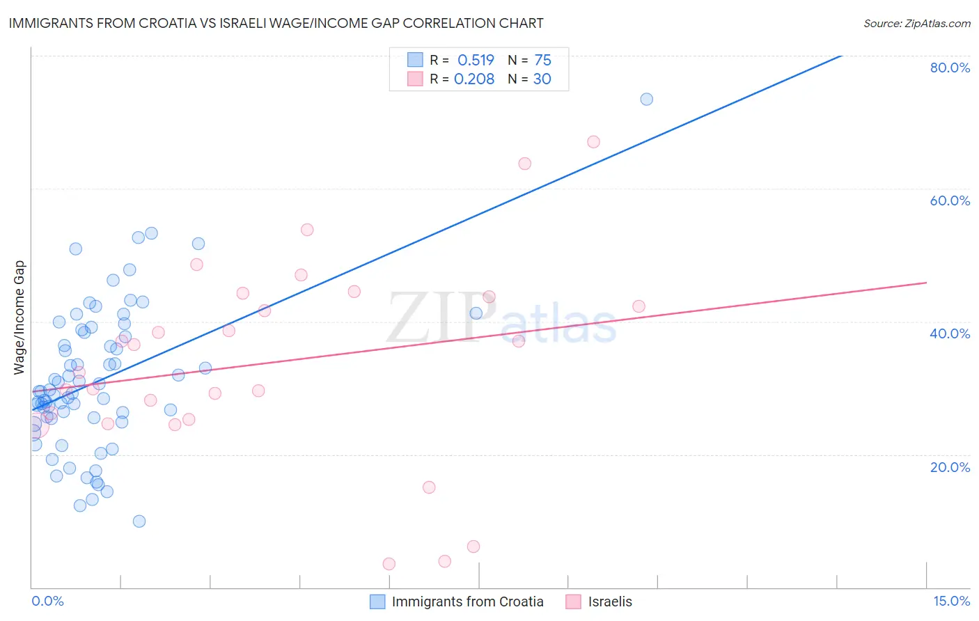 Immigrants from Croatia vs Israeli Wage/Income Gap