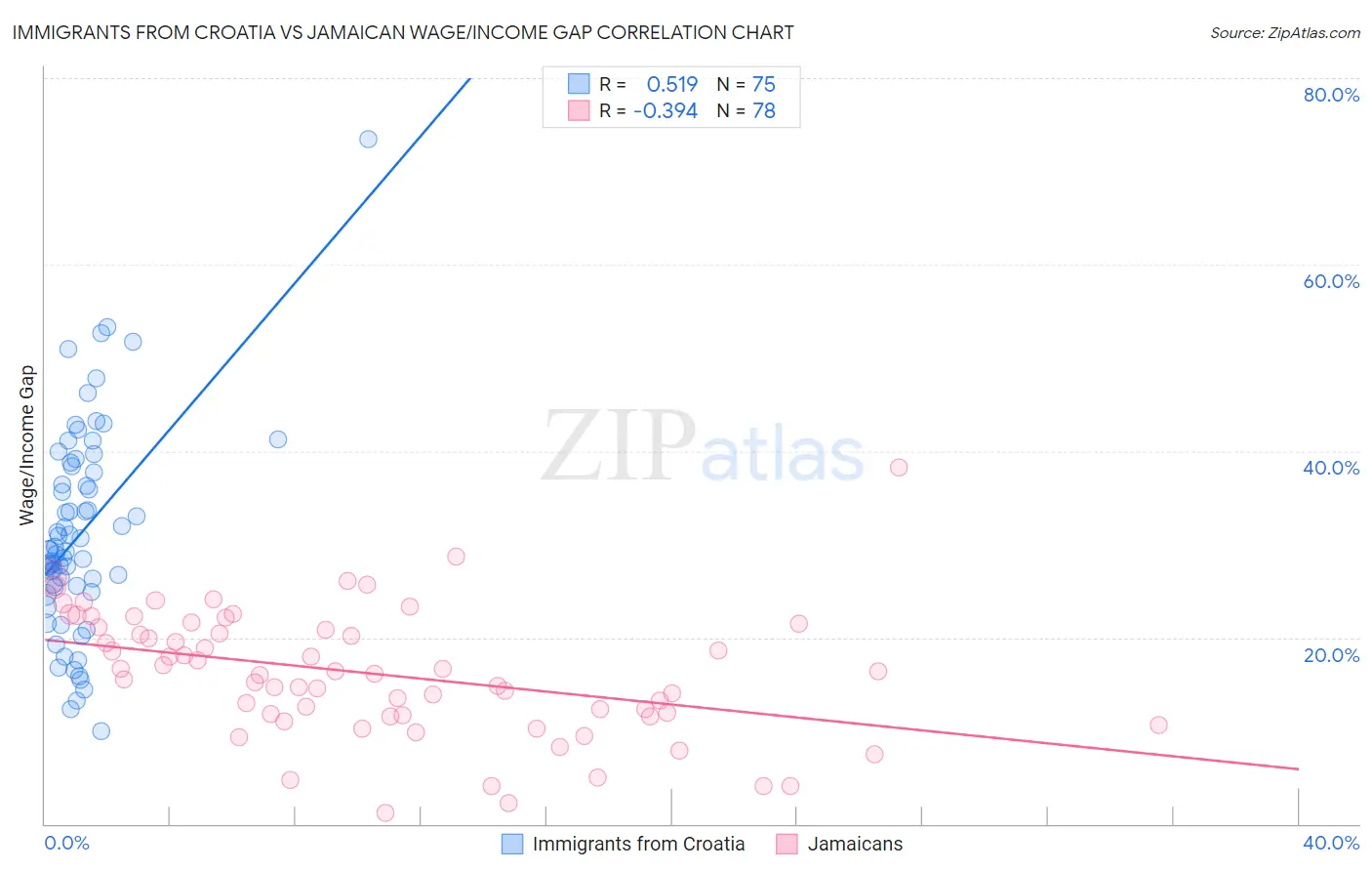 Immigrants from Croatia vs Jamaican Wage/Income Gap