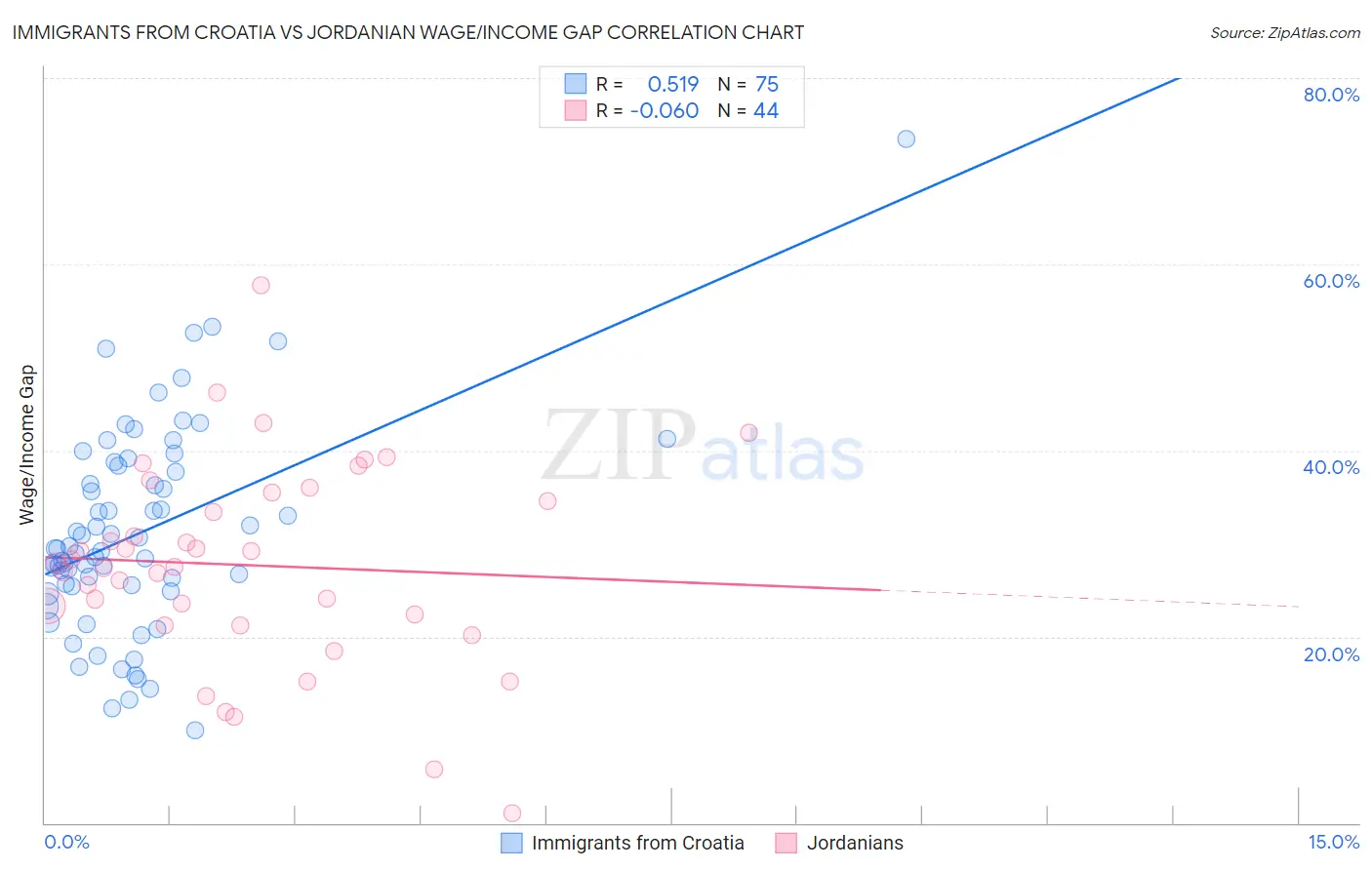 Immigrants from Croatia vs Jordanian Wage/Income Gap