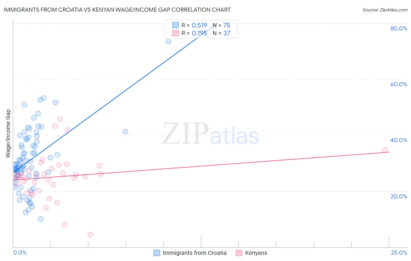 Immigrants from Croatia vs Kenyan Wage/Income Gap