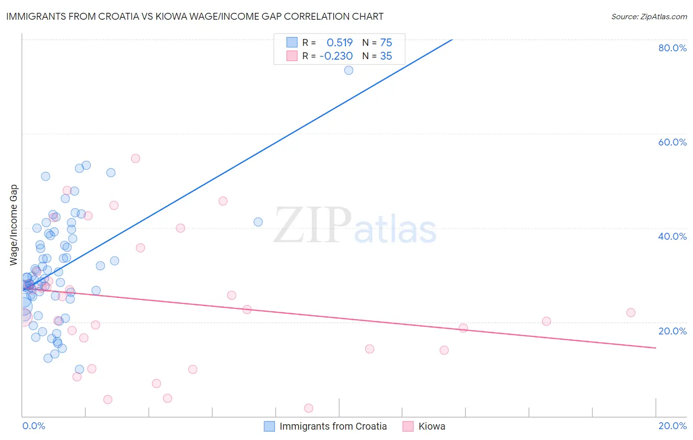 Immigrants from Croatia vs Kiowa Wage/Income Gap