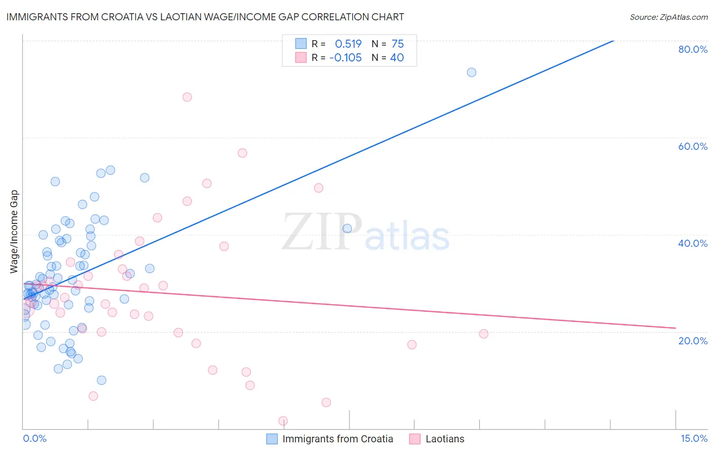 Immigrants from Croatia vs Laotian Wage/Income Gap