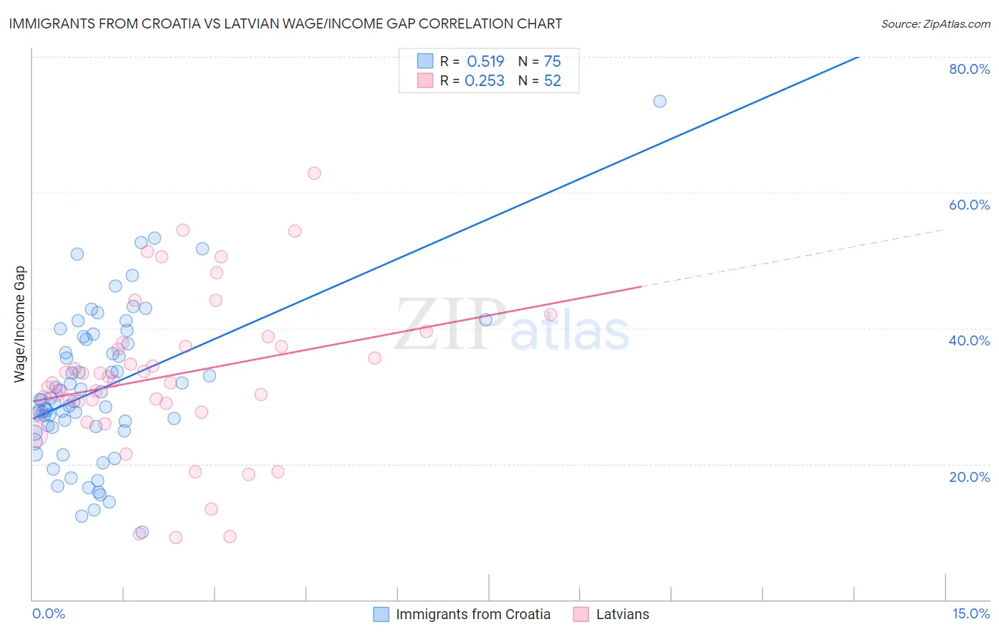 Immigrants from Croatia vs Latvian Wage/Income Gap