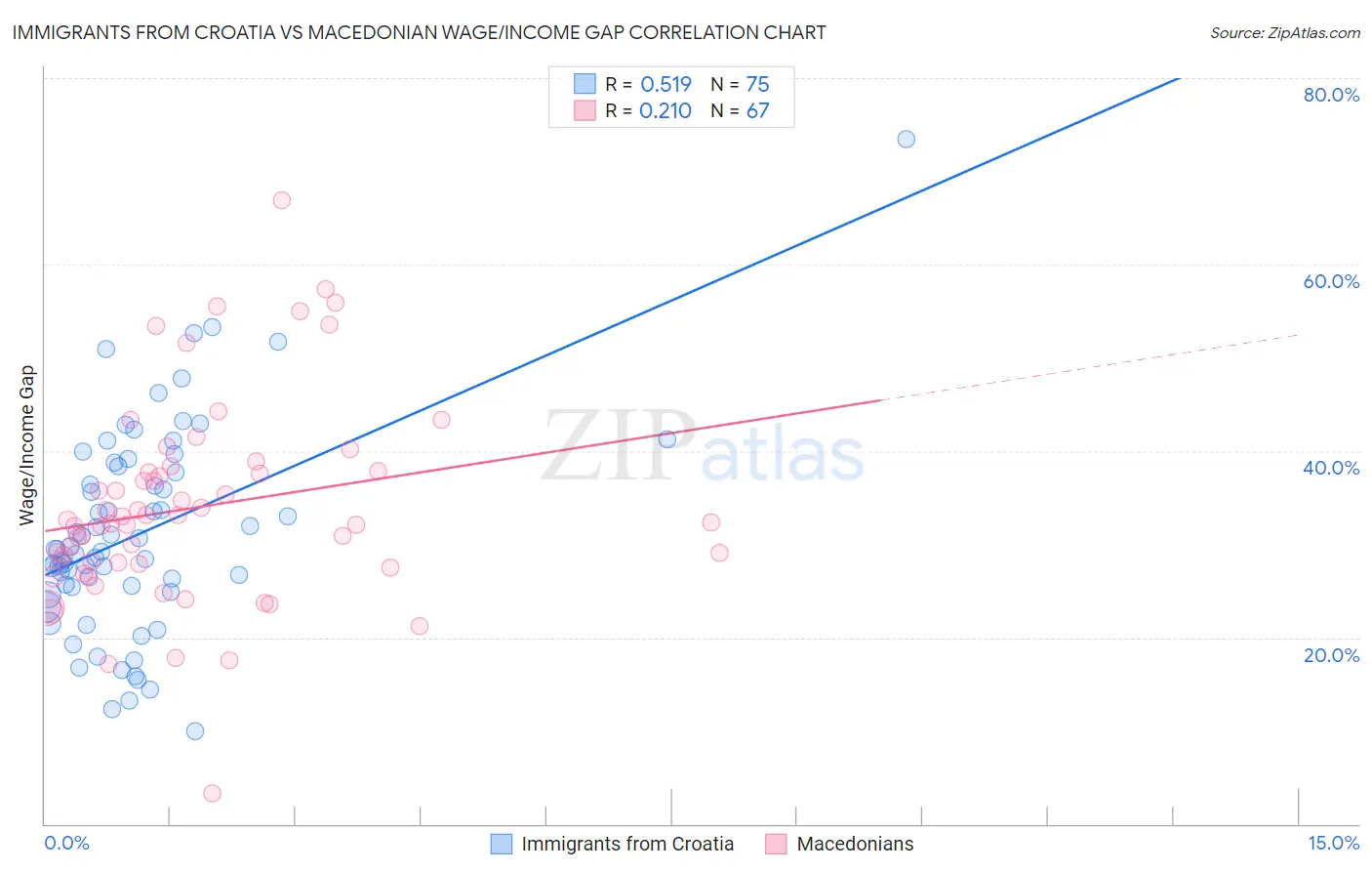 Immigrants from Croatia vs Macedonian Wage/Income Gap