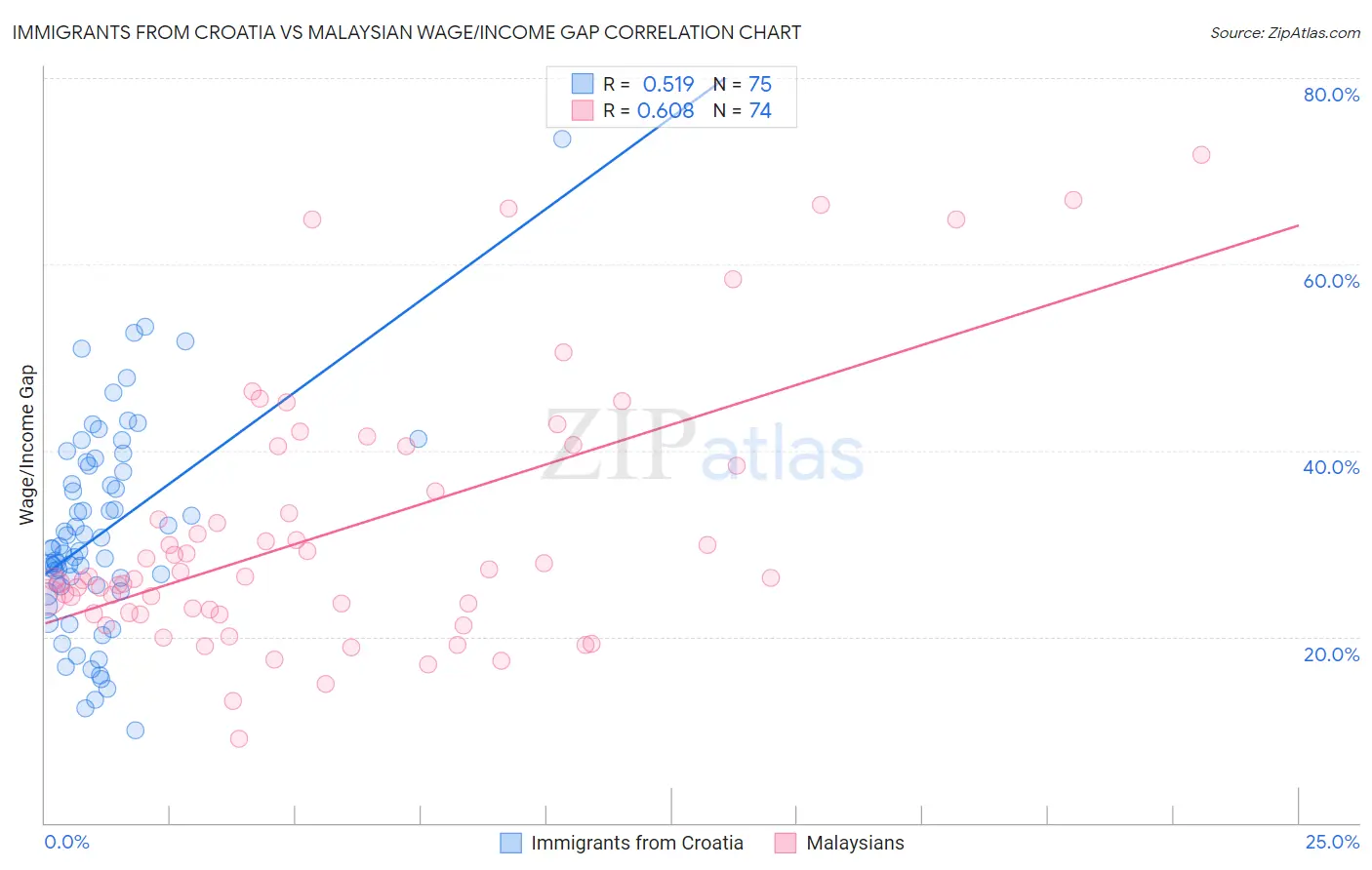 Immigrants from Croatia vs Malaysian Wage/Income Gap