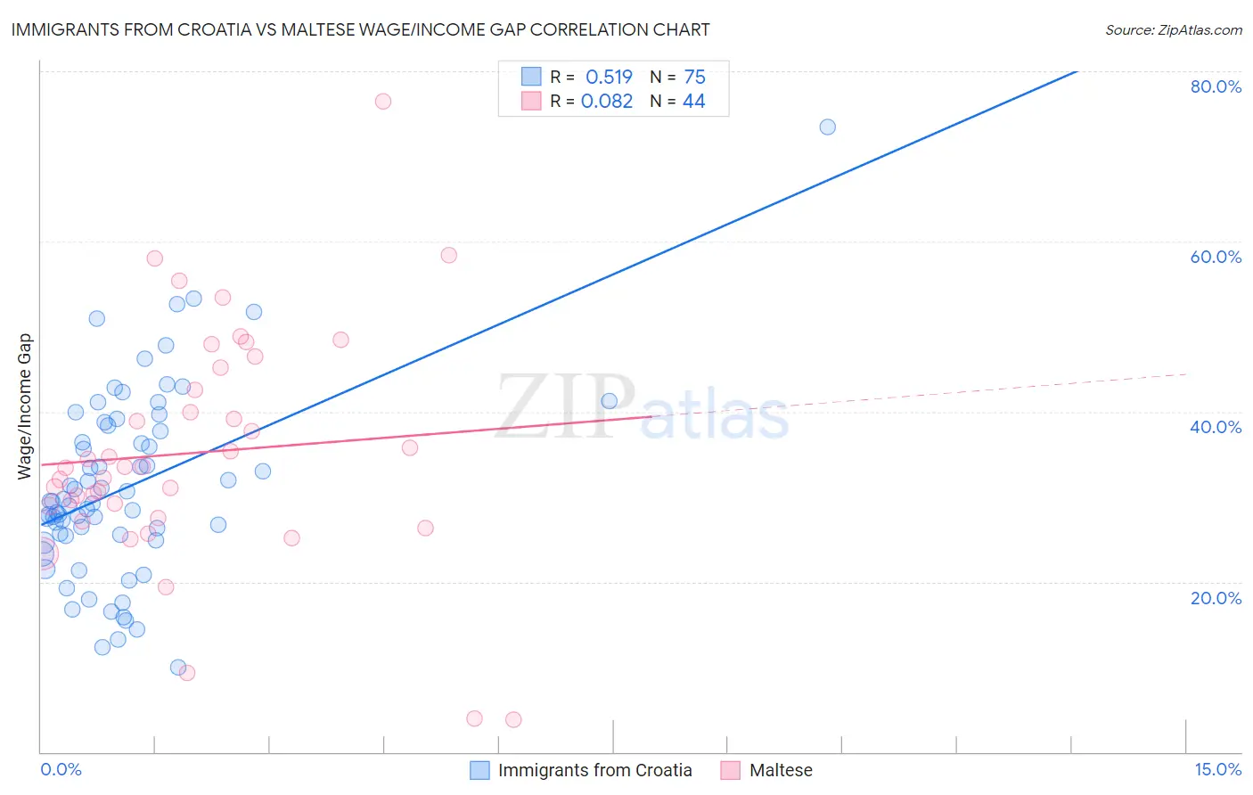 Immigrants from Croatia vs Maltese Wage/Income Gap