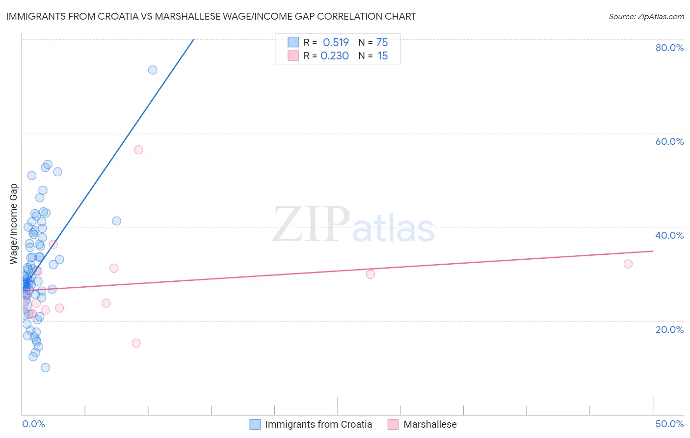 Immigrants from Croatia vs Marshallese Wage/Income Gap