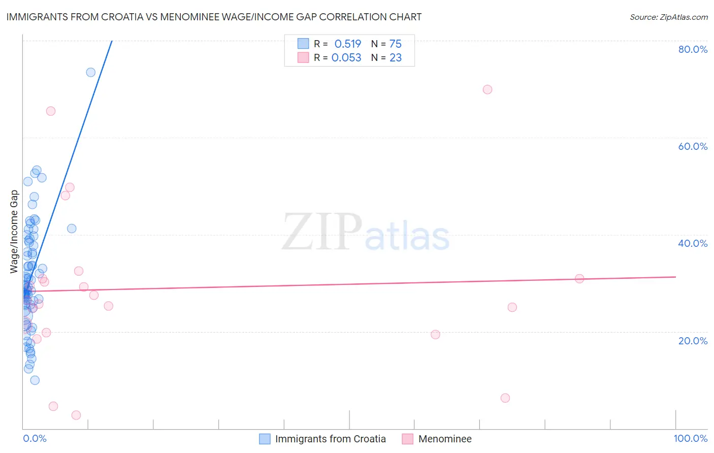 Immigrants from Croatia vs Menominee Wage/Income Gap