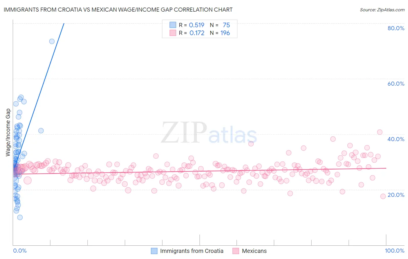 Immigrants from Croatia vs Mexican Wage/Income Gap