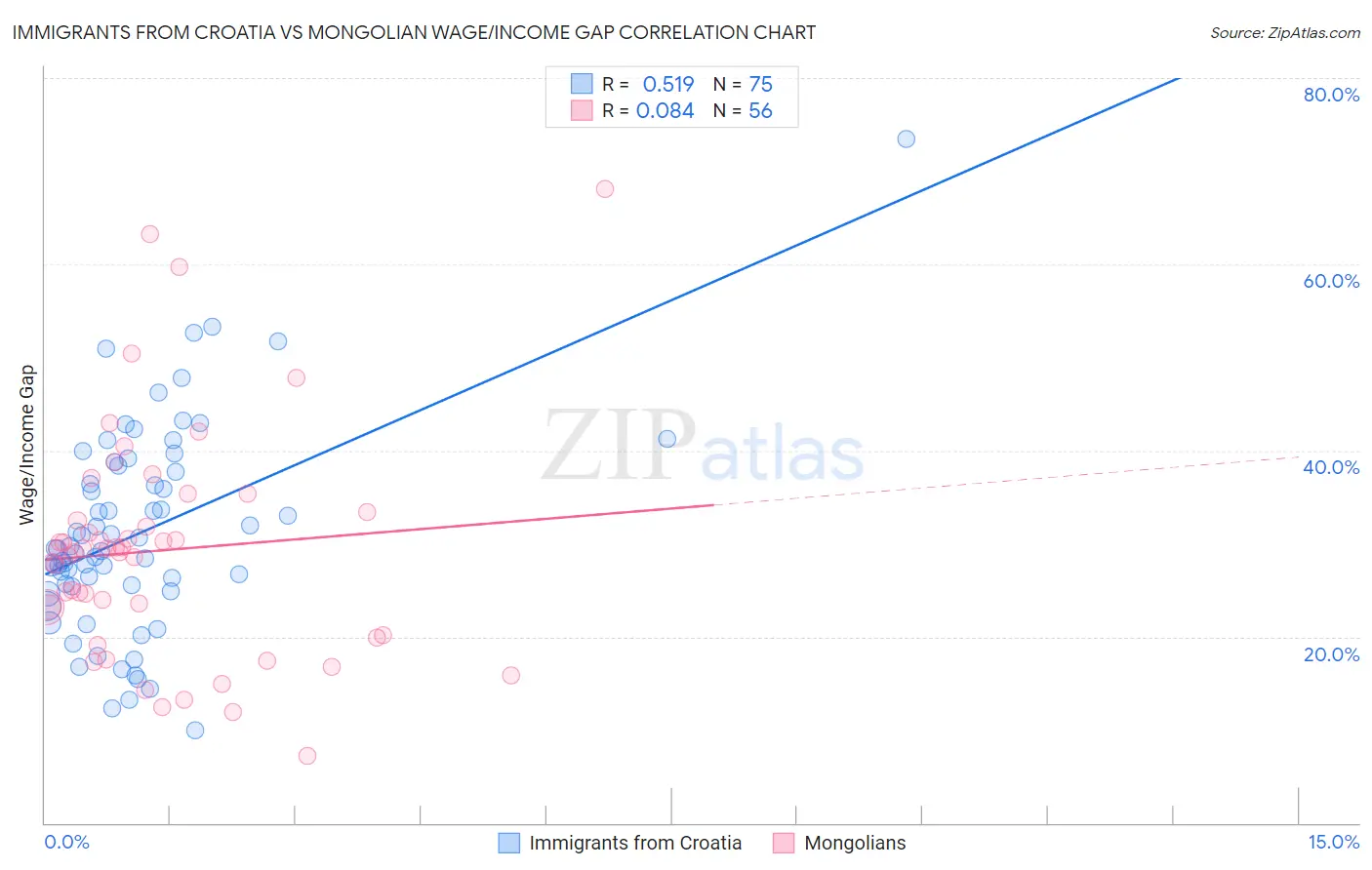 Immigrants from Croatia vs Mongolian Wage/Income Gap