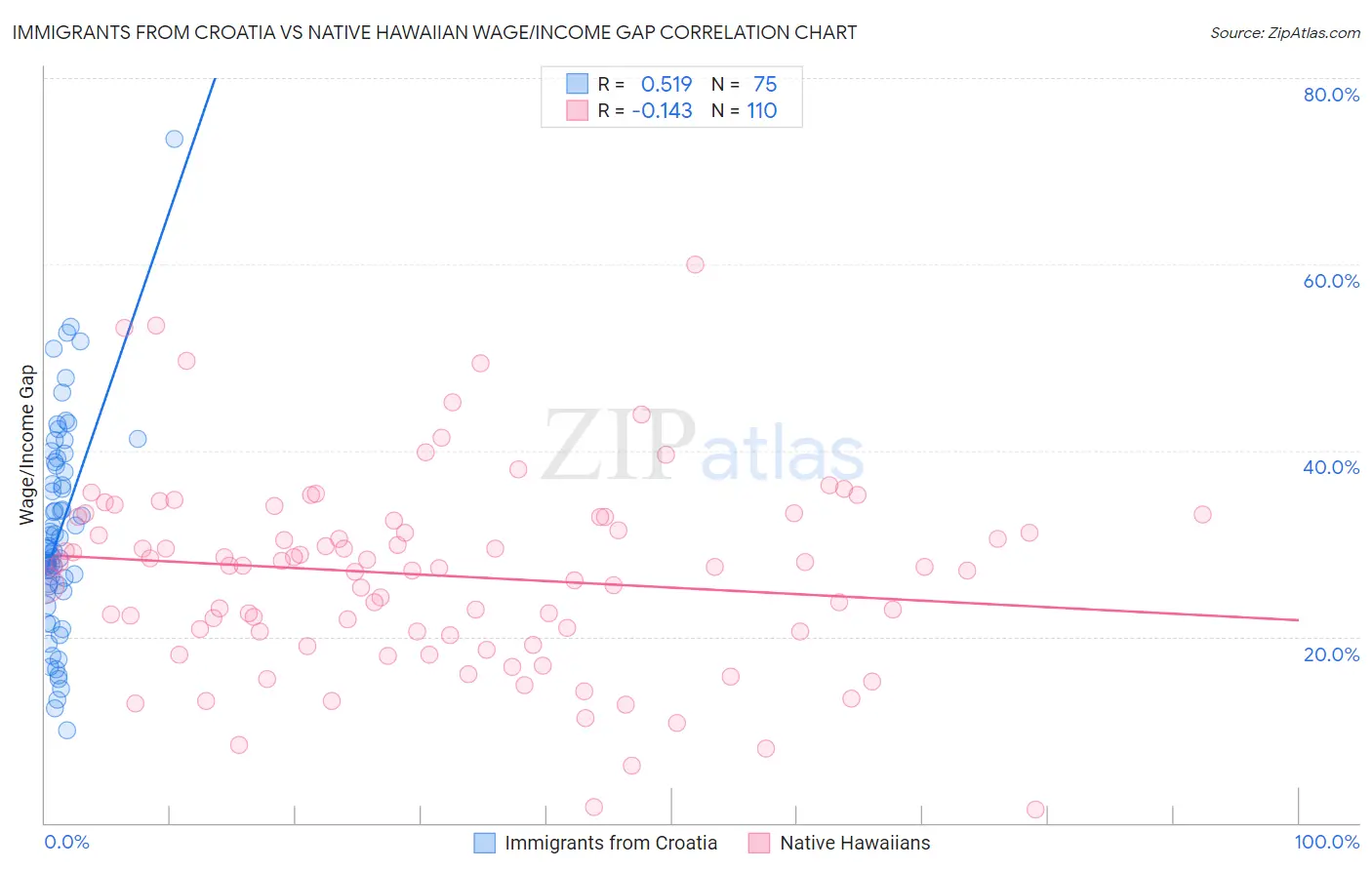 Immigrants from Croatia vs Native Hawaiian Wage/Income Gap