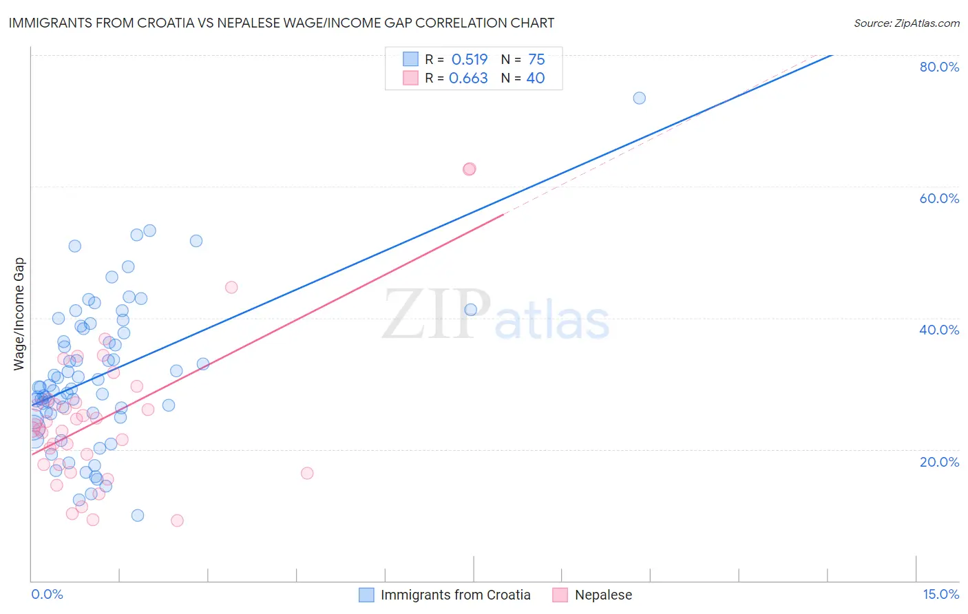 Immigrants from Croatia vs Nepalese Wage/Income Gap