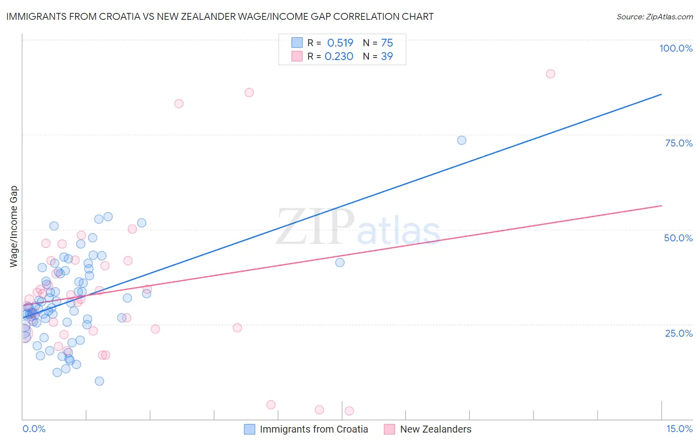 Immigrants from Croatia vs New Zealander Wage/Income Gap